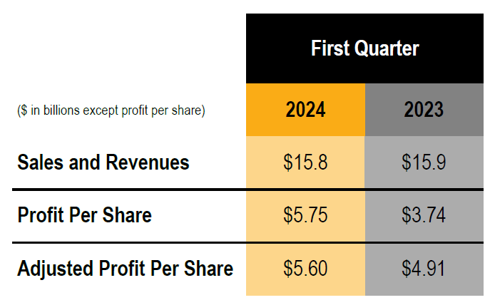 First-quarter financial results