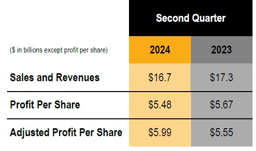 Second quarter financial results
