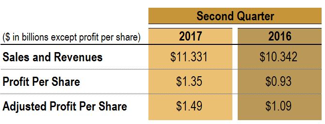 Second Quarter - 2017 Results