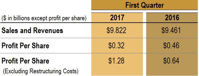 2017 First quarter results